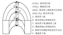 圖4 土拱的分類