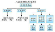 人力資源成本