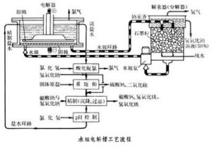 汞齊精煉