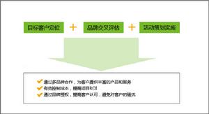 智郵行銷品牌聯動示意圖