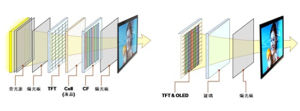 LCD電視與OLED電視對比