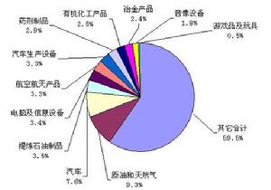 國外進口數據