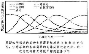 人格自我實現說