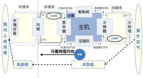 中央空調運行原理