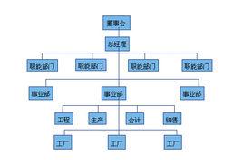 組織結構模型