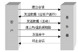 DDE[動態數據交換機制]