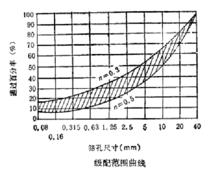 級配範圍曲線