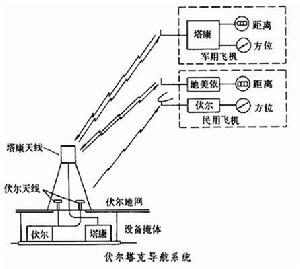 伏爾塔克導航系統