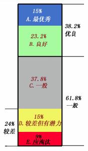 優選法