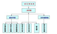 安全生產委員會組織結構圖