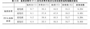 基質瀝青和EVA改性瀝青熱氧老化前後膠體結構指數的變化