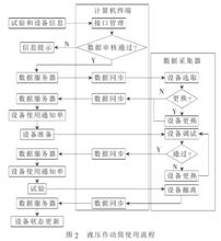 試驗設備