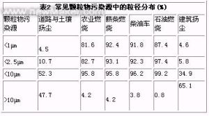 大氣氣溶膠粒子統計圖表