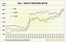 我國稻穀價格走勢圖