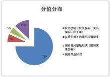 報關員考試分值分布