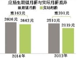 2014應屆畢業生工資差異