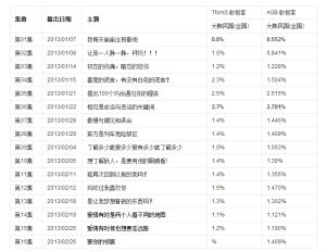 收視情況