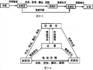 地殼物質循環