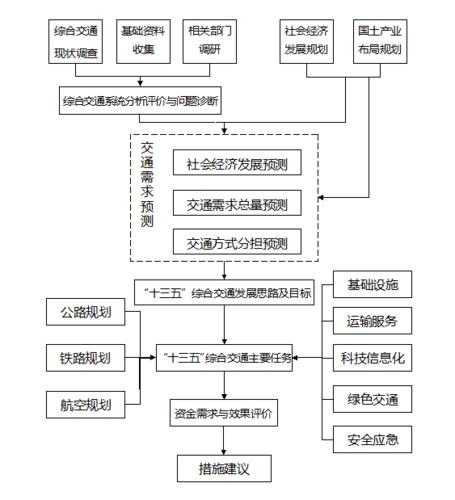 重慶市榮昌區綜合交通運輸“十三五”發展規劃（一）