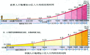 （圖）世界人口與中國人口的增長速度