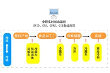 全程實時監控集成套用