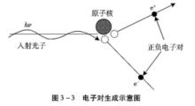 電子對生成示意圖