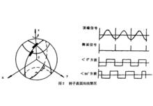 圖2.轉子表現刻線情況