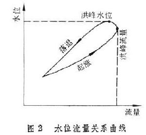 河流洪水