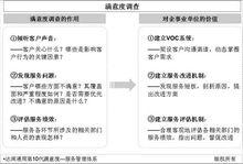 滿意度調研