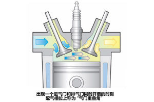 氣閥重疊角