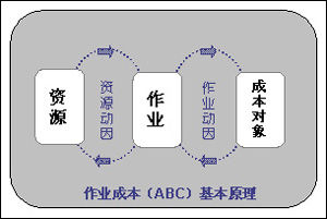 ABC成本法