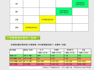 分級管理後費用