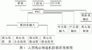 大型離心鑄造機控制系統框圖