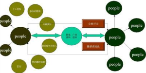 SNS社交網站建立理論