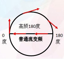 360度變頻技術