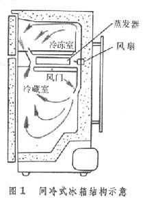 （圖）電冰櫃的秘密