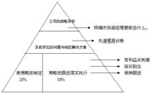 市場部經理的基本工作框架