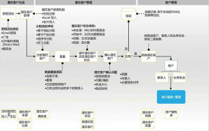 客戶獲得流程圖