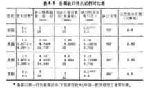 各國缺口持久試樣對比表