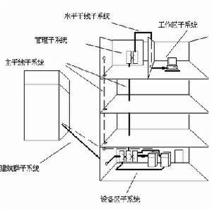 布線系統