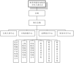 歐英明德諮詢集團組織架構圖