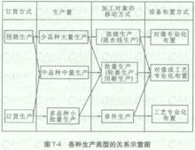 生產類型