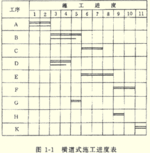 項目進度控制