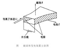 磁流體發電廠