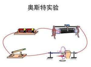 電流磁效應