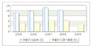 收入趨勢