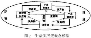 生態供應鏈