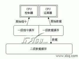 CPU二級快取