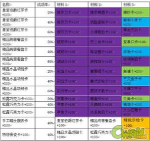 Cwan《大航海家OL》貨物合成配方