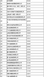 2015中國服務業企業500強排行榜